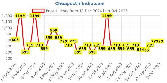 myntra.com indus route by Pantaloons Boys Regular Kurta with Pyjamas indus route by pantaloons Price History Graph from 18 Dec 2024 to 9 Oct 2025