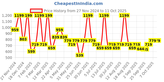myntra.com indus route by Pantaloons Boys Regular Kurta with Pyjamas indus route by pantaloons Price History Graph from 27 Nov 2024 to 11 Oct 2025