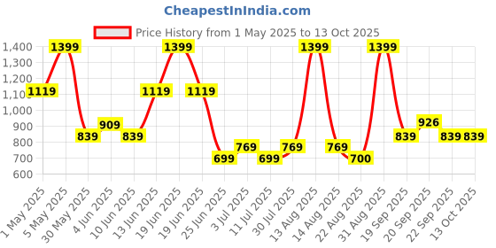 myntra.com indus route by Pantaloons Boys Regular Kurta with Pyjamas indus route by pantaloons Price History Graph from 1 May 2025 to 13 Oct 2025