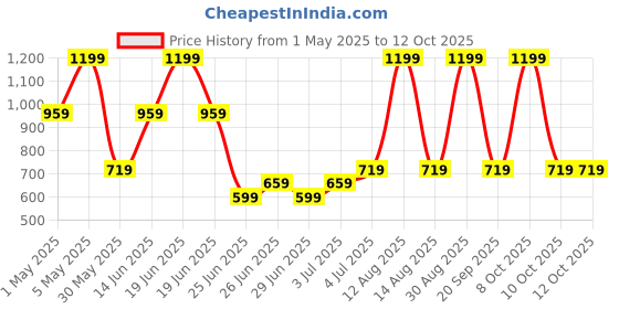 myntra.com indus route by Pantaloons Boys Regular Kurta with Pyjamas indus route by pantaloons Price History Graph from 1 May 2025 to 10 Oct 2025