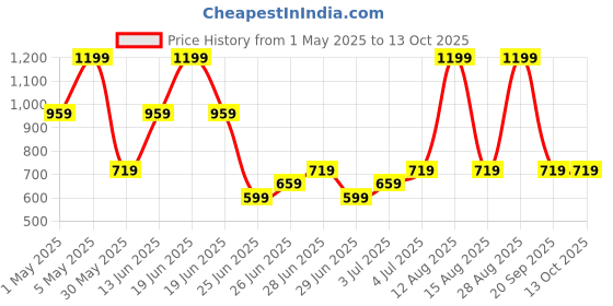 myntra.com indus route by Pantaloons Boys Regular Kurta with Pyjamas indus route by pantaloons Price History Graph from 1 May 2025 to 13 Oct 2025