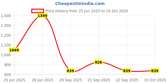 myntra.com indus route by Pantaloons Boys Regular Kurta with Pyjamas indus route by pantaloons Price History Graph from 25 Jun 2025 to 9 Oct 2025