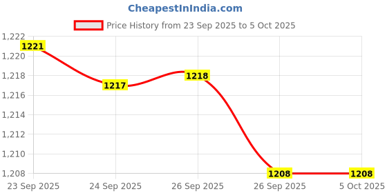 myntra.com indus route by Pantaloons Boys Regular Kurta with Trousers indus route by pantaloons Price History Graph from 23 Sep 2025 to 4 Oct 2025