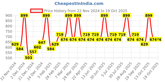 myntra.com indus route by Pantaloons Boys Regular Pure Cotton Kurta with Pyjamas indus route by pantaloons Price History Graph from 22 Nov 2024 to 18 Oct 2025