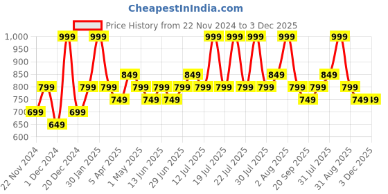 myntra.com indus route by Pantaloons Boys Regular Pure Cotton Kurta with Pyjamas indus route by pantaloons Price History Graph from 22 Nov 2024 to 3 Dec 2025