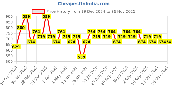 myntra.com indus route by Pantaloons Boys Regular Pure Cotton Kurta with Pyjamas indus route by pantaloons Price History Graph from 19 Dec 2024 to 26 Nov 2025