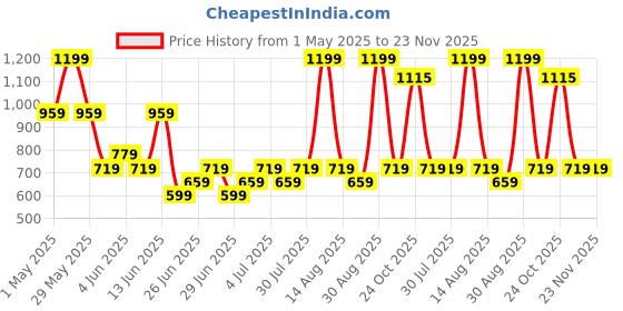 myntra.com indus route by Pantaloons Boys Regular Pure Cotton Kurta with Pyjamas indus route by pantaloons Price History Graph from 1 May 2025 to 23 Nov 2025