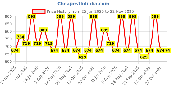 myntra.com indus route by Pantaloons Boys Regular Pure Cotton Kurta with Trousers indus route by pantaloons Price History Graph from 25 Jun 2025 to 22 Nov 2025