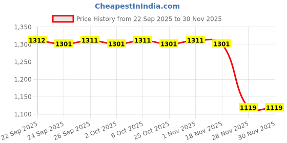 myntra.com indus route by Pantaloons Boys Regular Straight Kurta with Trousers indus route by pantaloons Price History Graph from 22 Sep 2025 to 28 Nov 2025