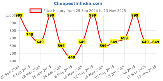myntra.com indus route by Pantaloons Boys Roll-Up Sleeves Pathani Kurta indus route by pantaloons Price History Graph from 25 Sep 2024 to 11 Nov 2025