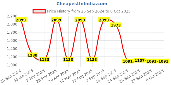 myntra.com indus route by Pantaloons Boys Rust Ethnic Motifs Kurta With Pyjamas & With Nehru jacket indus route by pantaloons Price History Graph from 25 Sep 2024 to 4 Oct 2025