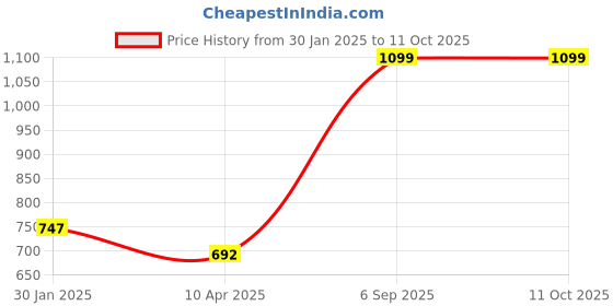 myntra.com indus route by Pantaloons Boys Solid Kurta with Pyjamas indus route by pantaloons Price History Graph from 30 Jan 2025 to 11 Oct 2025