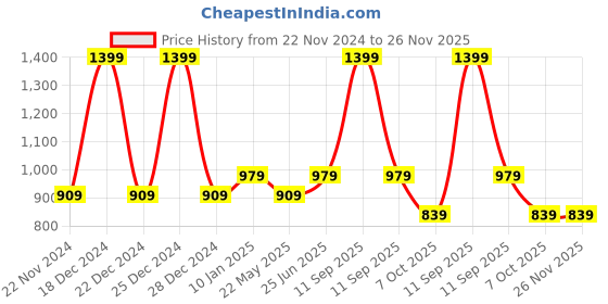 myntra.com indus route by Pantaloons Boys Striped Kurta with Pyjamas indus route by pantaloons Price History Graph from 22 Nov 2024 to 25 Nov 2025