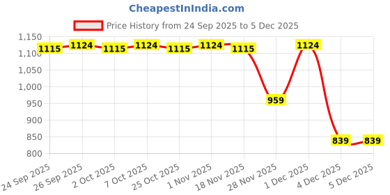 myntra.com indus route by Pantaloons Boys Striped Kurta With Trousers indus route by pantaloons Price History Graph from 24 Sep 2025 to 5 Dec 2025