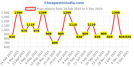 myntra.com indus route by Pantaloons Boys Striped Mandarin Collar Long Sleeves Kurta With Pyjama indus route by pantaloons Price History Graph from 24 Feb 2025 to 5 Dec 2025
