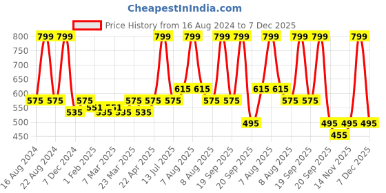 myntra.com indus route by Pantaloons Boys Striped Mandarin Collar Pure Cotton Kurta indus route by pantaloons Price History Graph from 16 Aug 2024 to 6 Dec 2025