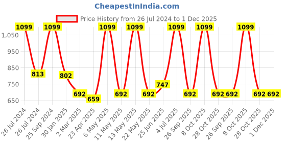 myntra.com indus route by Pantaloons Boys Striped Mandarin Collar Pure Cotton Kurta with Pyjamas indus route by pantaloons Price History Graph from 26 Jul 2024 to 30 Nov 2025