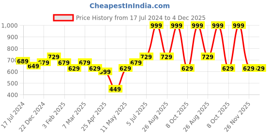 myntra.com indus route by Pantaloons Boys Striped Mandarin Collar Pure Cotton Kurta with Pyjamas indus route by pantaloons Price History Graph from 17 Jul 2024 to 3 Dec 2025