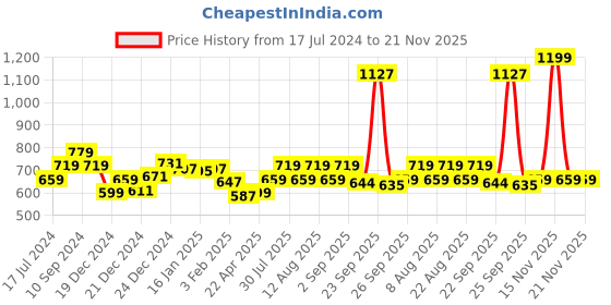 myntra.com indus route by Pantaloons Boys Striped Mandarin Collar Regular Kurta with Pyjamas indus route by pantaloons Price History Graph from 17 Jul 2024 to 20 Nov 2025