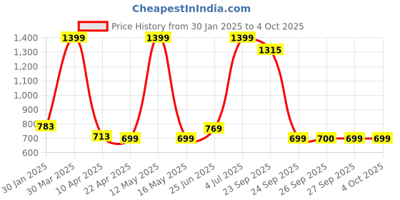 myntra.com indus route by Pantaloons Boys Striped Mandarin Collar Regular Kurta With Trousers indus route by pantaloons Price History Graph from 30 Jan 2025 to 4 Oct 2025