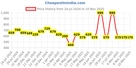 myntra.com indus route by Pantaloons Boys Striped Pure Cotton Kurta With Pyjamas indus route by pantaloons Price History Graph from 24 Jul 2024 to 10 Nov 2025