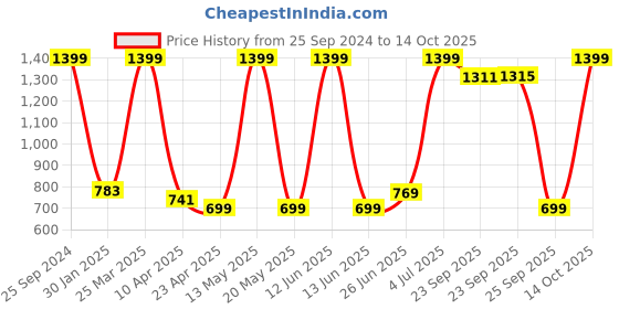 myntra.com indus route by Pantaloons Boys Striped Regular Kurta with Pyjamas indus route by pantaloons Price History Graph from 25 Sep 2024 to 14 Oct 2025
