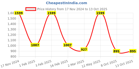 myntra.com indus route by Pantaloons Boys Teal Green & White Embroidered Kurta with Pyjama indus route by pantaloons Price History Graph from 17 Nov 2024 to 12 Oct 2025