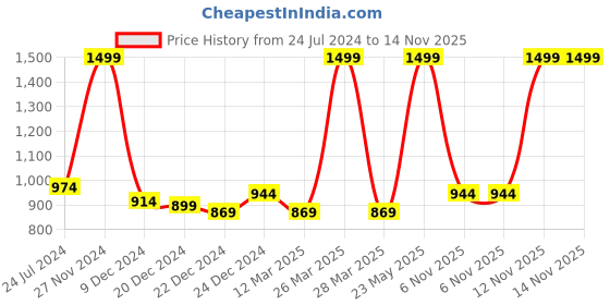 myntra.com indus route by Pantaloons Boys Teal Green & White Embroidered Kurta with Pyjama indus route by pantaloons Price History Graph from 24 Jul 2024 to 14 Nov 2025