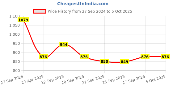 myntra.com indus route by Pantaloons Boys Thread Work Kurta with Pyjama Set indus route by pantaloons Price History Graph from 27 Sep 2024 to 5 Oct 2025