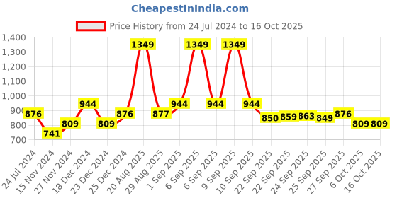 myntra.com indus route by Pantaloons Boys Turquoise Blue Thread Work Kurta with Pyjamas indus route by pantaloons Price History Graph from 24 Jul 2024 to 16 Oct 2025