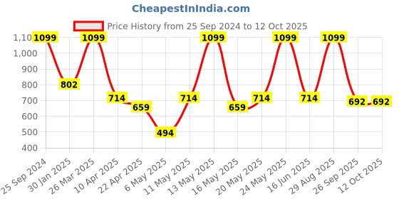 myntra.com indus route by Pantaloons Boys Woven Design Mandarin Collar Pure Cotton Kurta with Pyjamas indus route by pantaloons Price History Graph from 25 Sep 2024 to 12 Oct 2025