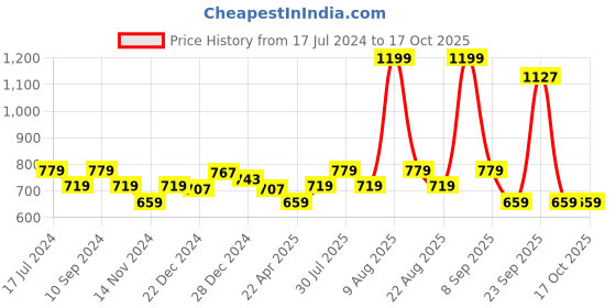 myntra.com indus route by Pantaloons Boys Woven Design Nehru Jacket indus route by pantaloons Price History Graph from 17 Jul 2024 to 17 Oct 2025