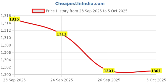 myntra.com indus route by Pantaloons Boys Woven Design Self Design Kurta with Pyjama indus route by pantaloons Price History Graph from 23 Sep 2025 to 5 Oct 2025