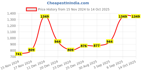 myntra.com indus route by Pantaloons Boys Yellow Thread Work Kurta with Pyjamas indus route by pantaloons Price History Graph from 15 Nov 2024 to 14 Oct 2025