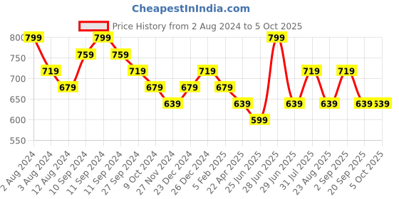 myntra.com indus route by Pantaloons Checked Mandarin Collar Regular Kurta indus route by pantaloons Price History Graph from 2 Aug 2024 to 5 Oct 2025
