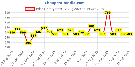 myntra.com indus route by Pantaloons Checked Printed Mandarin Collar Straight Cotton Kurta indus route by pantaloons Price History Graph from 12 Aug 2024 to 18 Oct 2025