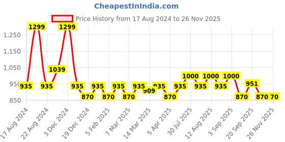 myntra.com indus route by Pantaloons Checked Pure Cotton Kurta indus route by pantaloons Price History Graph from 17 Aug 2024 to 25 Nov 2025