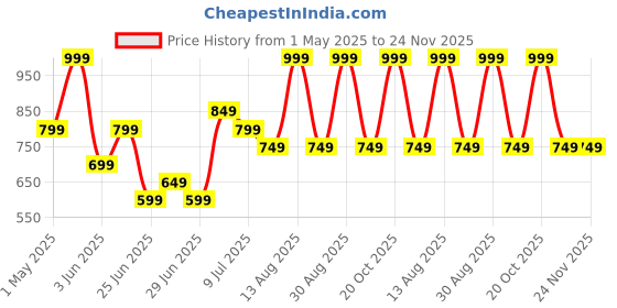 myntra.com indus route by Pantaloons Checked Woven Design Cotton Straight Kurta indus route by pantaloons Price History Graph from 1 May 2025 to 23 Nov 2025
