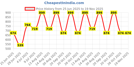 myntra.com indus route by Pantaloons Chevron Printed Mandarin Collar Pure Cotton Short Kurta indus route by pantaloons Price History Graph from 25 Jun 2025 to 19 Nov 2025