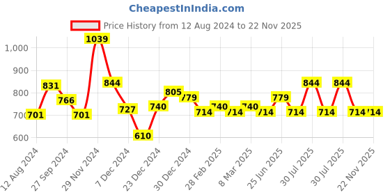 myntra.com indus route by Pantaloons Dyed Mandarin Collar Regular Kurta indus route by pantaloons Price History Graph from 12 Aug 2024 to 22 Nov 2025