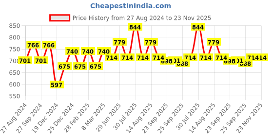 myntra.com indus route by Pantaloons Dyed Mandarin Collar Regular Kurta indus route by pantaloons Price History Graph from 27 Aug 2024 to 23 Nov 2025