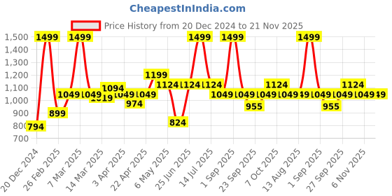 myntra.com indus route by Pantaloons Embellished Nehru Jacket indus route by pantaloons Price History Graph from 20 Dec 2024 to 20 Nov 2025