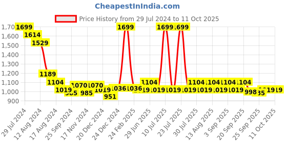 myntra.com indus route by Pantaloons Embroidered Nehru Jacket indus route by pantaloons Price History Graph from 29 Jul 2024 to 10 Oct 2025