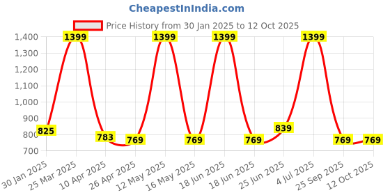 myntra.com indus route by Pantaloons Embroidered Nehru Jacket indus route by pantaloons Price History Graph from 30 Jan 2025 to 12 Oct 2025