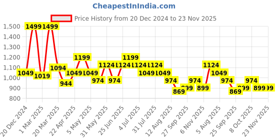myntra.com indus route by Pantaloons Embroidered Nehru Jacket indus route by pantaloons Price History Graph from 20 Dec 2024 to 23 Nov 2025