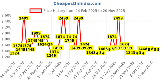 myntra.com indus route by Pantaloons Embroidered Nehru Jackets indus route by pantaloons Price History Graph from 24 Feb 2025 to 19 Nov 2025
