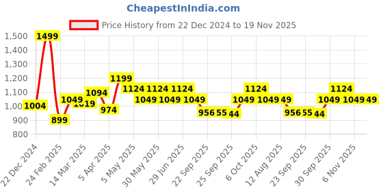 myntra.com indus route by Pantaloons Embroidered Woven Nehru Jacket indus route by pantaloons Price History Graph from 22 Dec 2024 to 19 Nov 2025