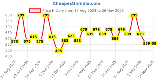 myntra.com indus route by Pantaloons Ethnic Motif Printed Mandarin Collar Dobby Straight Kurta indus route by pantaloons Price History Graph from 17 Aug 2024 to 24 Nov 2025