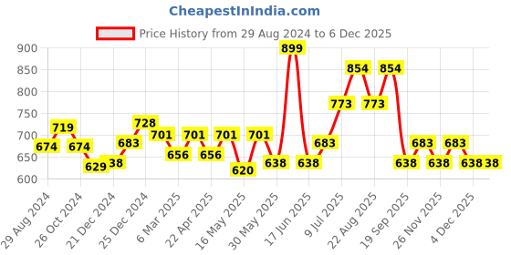 myntra.com indus route by Pantaloons Ethnic Motif Printed Mandarin Collar Pure Cotton Kurta indus route by pantaloons Price History Graph from 29 Aug 2024 to 4 Dec 2025