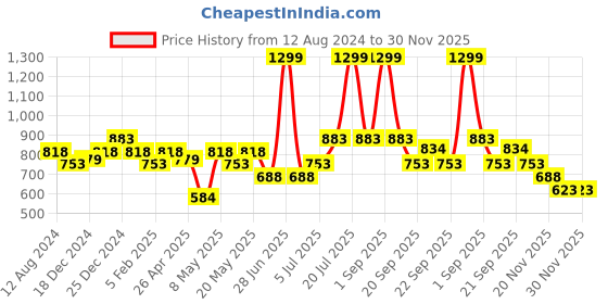 myntra.com indus route by Pantaloons Ethnic Motif Printed Mandarin Collar Straight Kurta indus route by pantaloons Price History Graph from 12 Aug 2024 to 30 Nov 2025